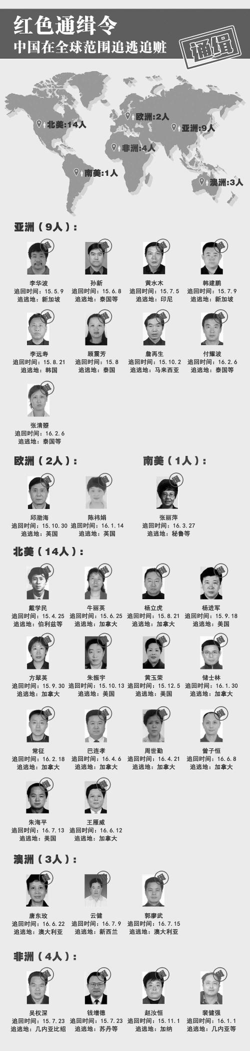 红色通缉令100人名单图片